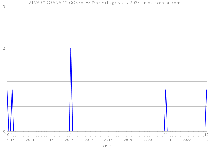ALVARO GRANADO GONZALEZ (Spain) Page visits 2024 