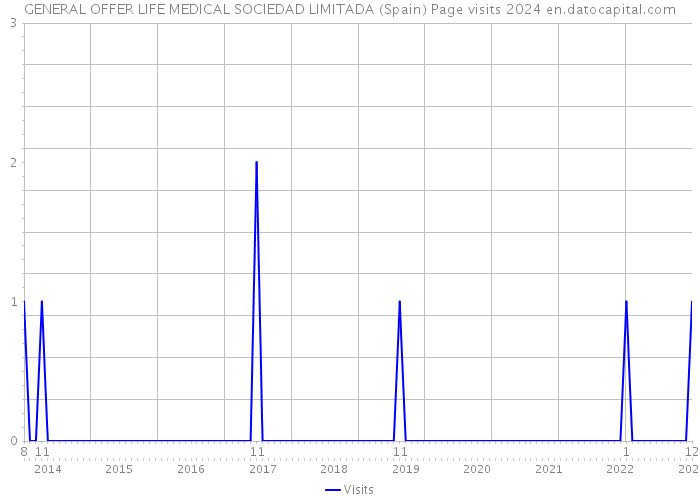 GENERAL OFFER LIFE MEDICAL SOCIEDAD LIMITADA (Spain) Page visits 2024 