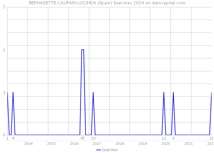 BERNADETTE CAUPAIN LUCINDA (Spain) Searches 2024 