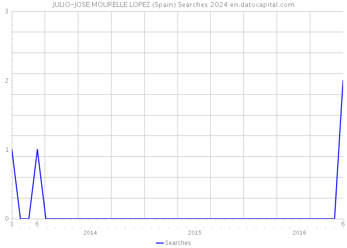 JULIO-JOSE MOURELLE LOPEZ (Spain) Searches 2024 