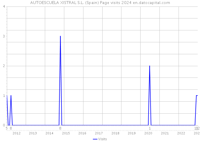 AUTOESCUELA XISTRAL S.L. (Spain) Page visits 2024 