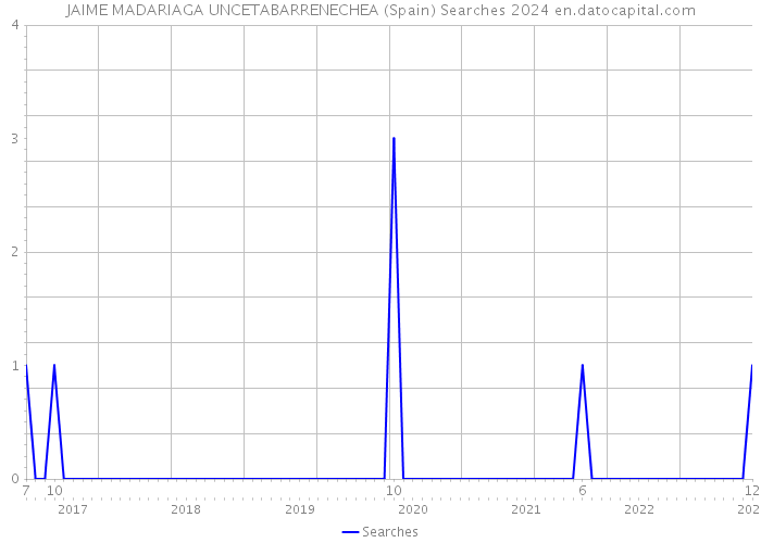 JAIME MADARIAGA UNCETABARRENECHEA (Spain) Searches 2024 