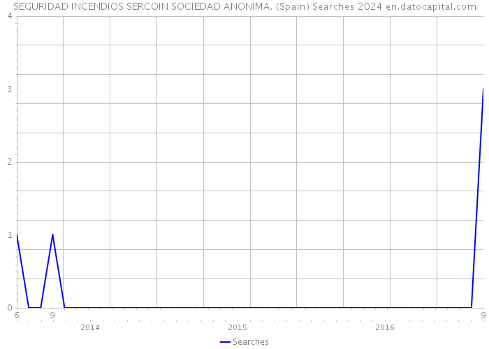 SEGURIDAD INCENDIOS SERCOIN SOCIEDAD ANONIMA. (Spain) Searches 2024 