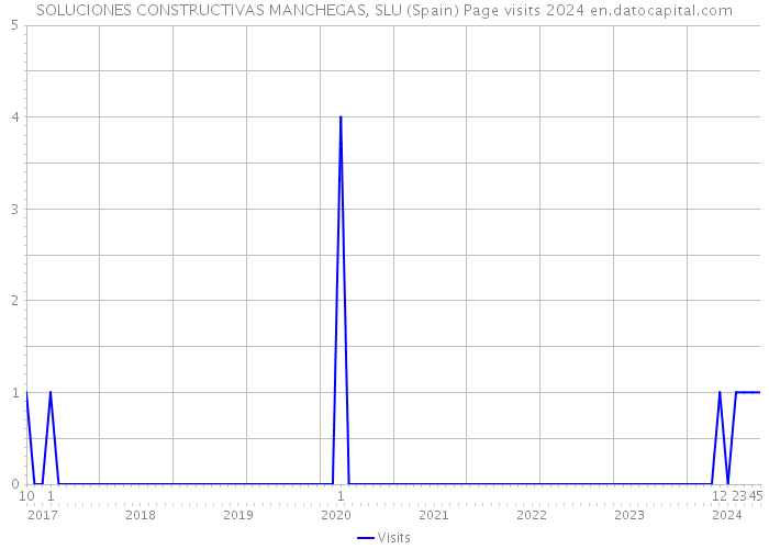 SOLUCIONES CONSTRUCTIVAS MANCHEGAS, SLU (Spain) Page visits 2024 