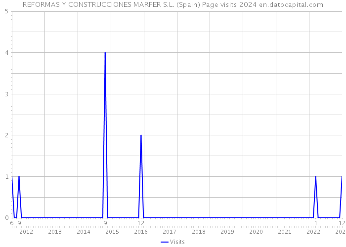 REFORMAS Y CONSTRUCCIONES MARFER S.L. (Spain) Page visits 2024 