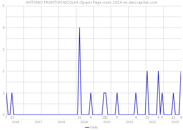 ANTONIO FRONTON NICOLAS (Spain) Page visits 2024 