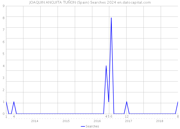 JOAQUIN ANGUITA TUÑON (Spain) Searches 2024 