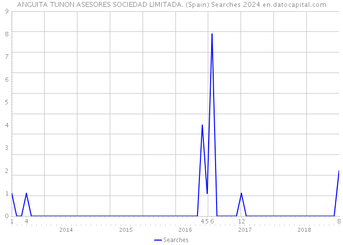 ANGUITA TUNON ASESORES SOCIEDAD LIMITADA. (Spain) Searches 2024 