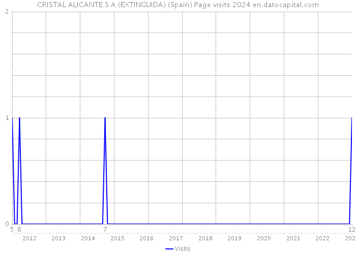CRISTAL ALICANTE S A (EXTINGUIDA) (Spain) Page visits 2024 