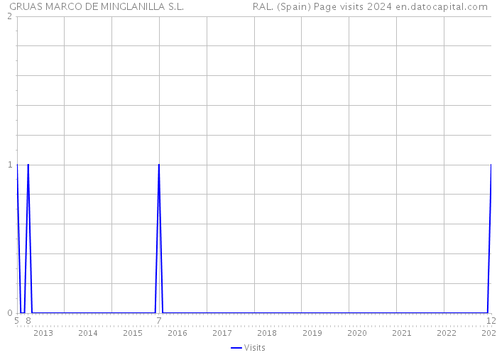 GRUAS MARCO DE MINGLANILLA S.L. RAL. (Spain) Page visits 2024 