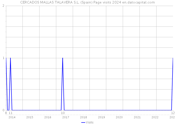 CERCADOS MALLAS TALAVERA S.L. (Spain) Page visits 2024 