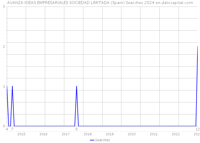 AVANZA IDEAS EMPRESARIALES SOCIEDAD LIMITADA (Spain) Searches 2024 