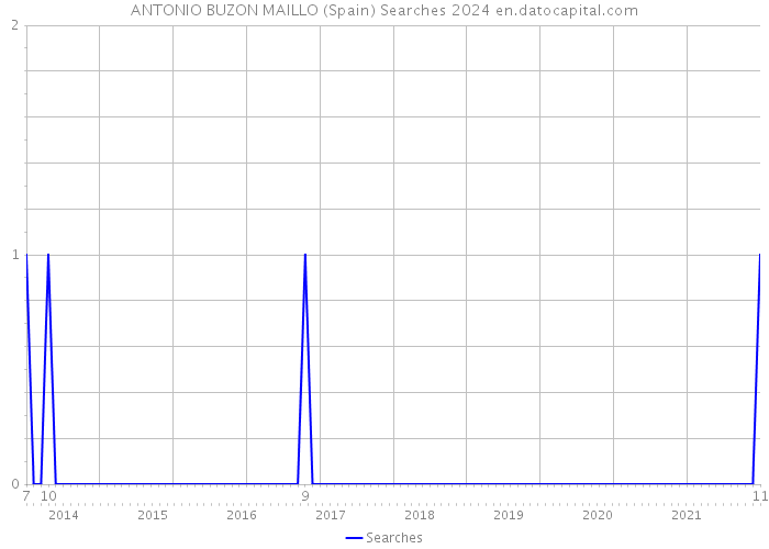 ANTONIO BUZON MAILLO (Spain) Searches 2024 