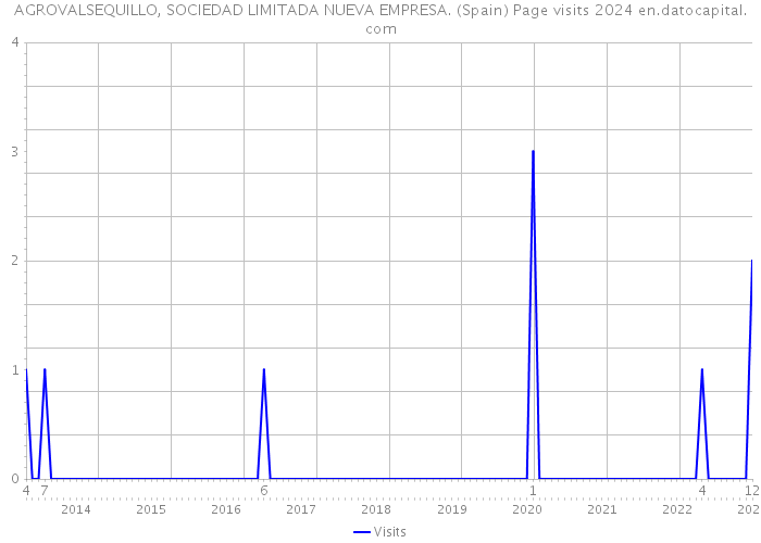 AGROVALSEQUILLO, SOCIEDAD LIMITADA NUEVA EMPRESA. (Spain) Page visits 2024 
