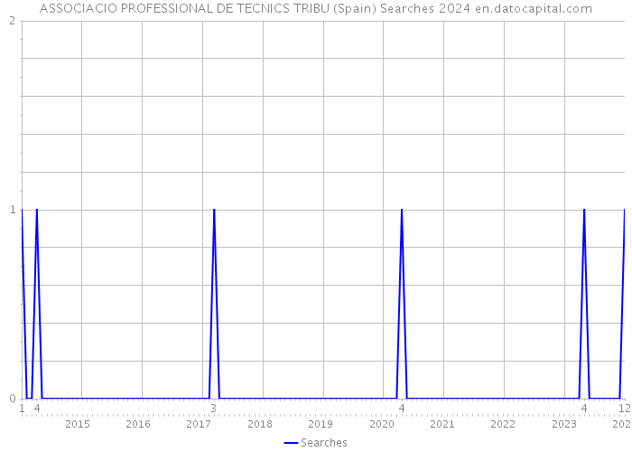 ASSOCIACIO PROFESSIONAL DE TECNICS TRIBU (Spain) Searches 2024 