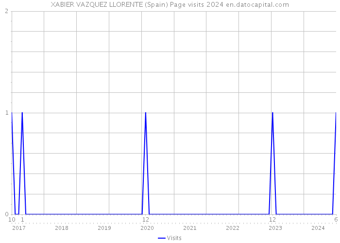 XABIER VAZQUEZ LLORENTE (Spain) Page visits 2024 