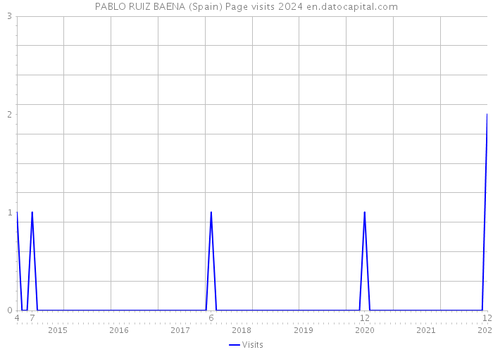 PABLO RUIZ BAENA (Spain) Page visits 2024 