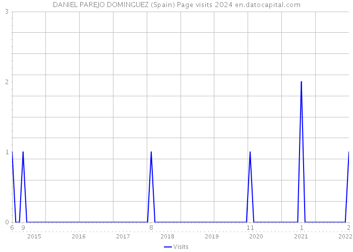 DANIEL PAREJO DOMINGUEZ (Spain) Page visits 2024 