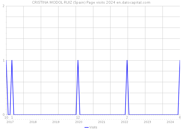 CRISTINA MODOL RUIZ (Spain) Page visits 2024 