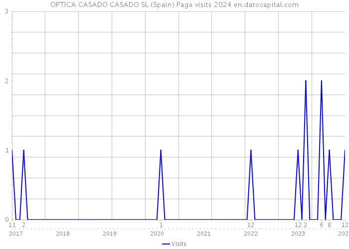 OPTICA CASADO CASADO SL (Spain) Page visits 2024 