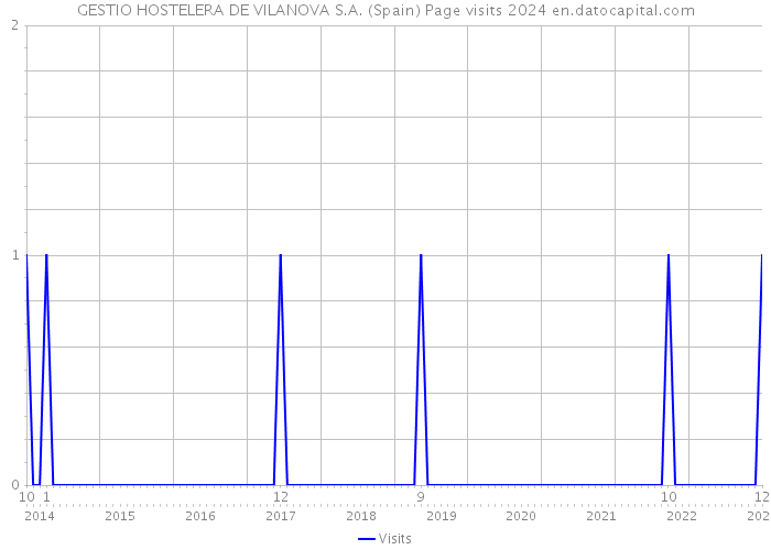 GESTIO HOSTELERA DE VILANOVA S.A. (Spain) Page visits 2024 