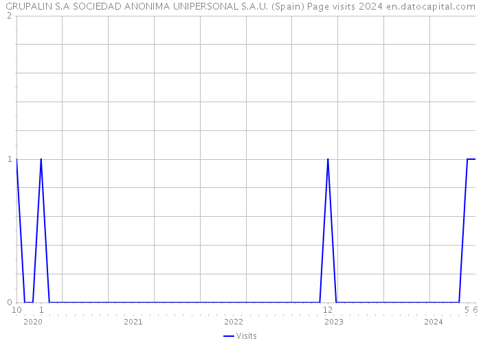 GRUPALIN S.A SOCIEDAD ANONIMA UNIPERSONAL S.A.U. (Spain) Page visits 2024 