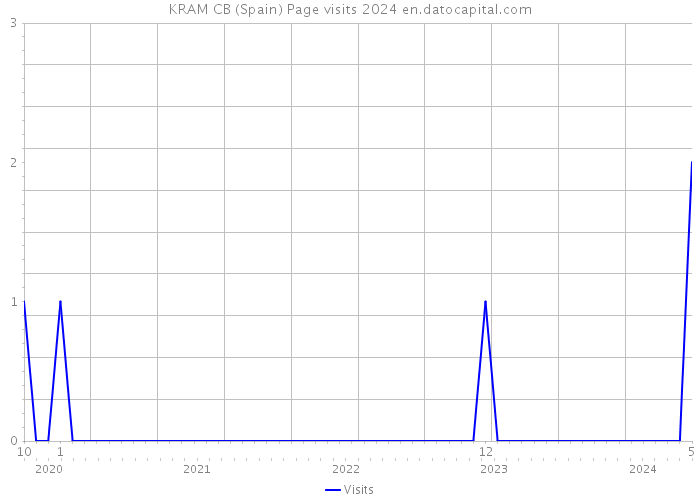 KRAM CB (Spain) Page visits 2024 
