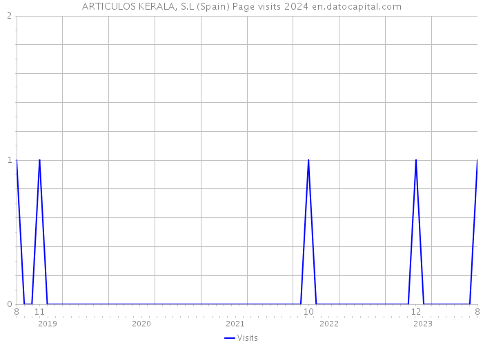ARTICULOS KERALA, S.L (Spain) Page visits 2024 