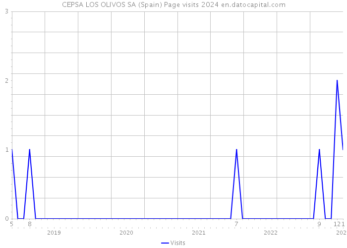 CEPSA LOS OLIVOS SA (Spain) Page visits 2024 