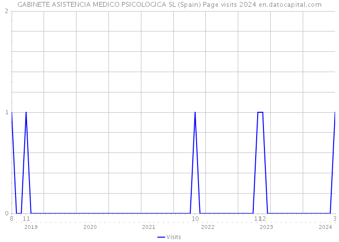 GABINETE ASISTENCIA MEDICO PSICOLOGICA SL (Spain) Page visits 2024 