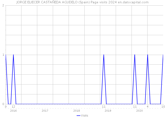 JORGE ELIECER CASTAÑEDA AGUDELO (Spain) Page visits 2024 