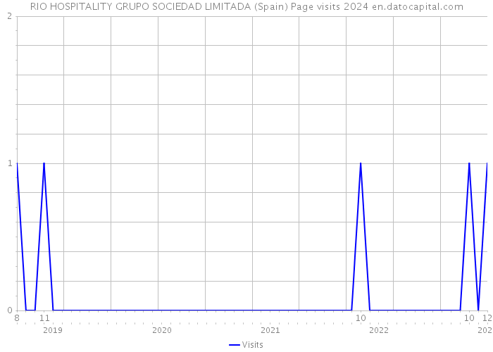 RIO HOSPITALITY GRUPO SOCIEDAD LIMITADA (Spain) Page visits 2024 