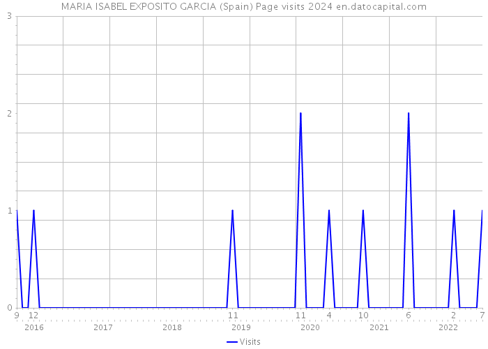 MARIA ISABEL EXPOSITO GARCIA (Spain) Page visits 2024 