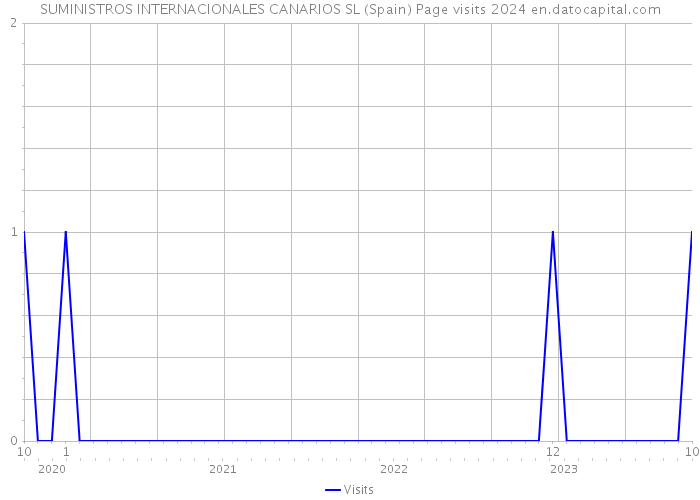 SUMINISTROS INTERNACIONALES CANARIOS SL (Spain) Page visits 2024 