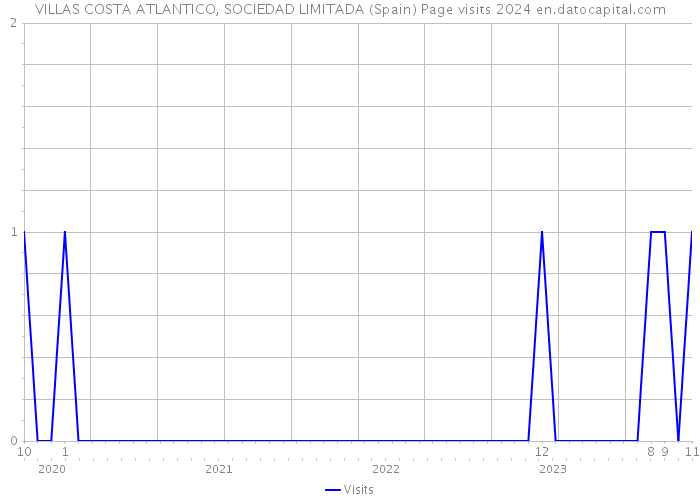 VILLAS COSTA ATLANTICO, SOCIEDAD LIMITADA (Spain) Page visits 2024 