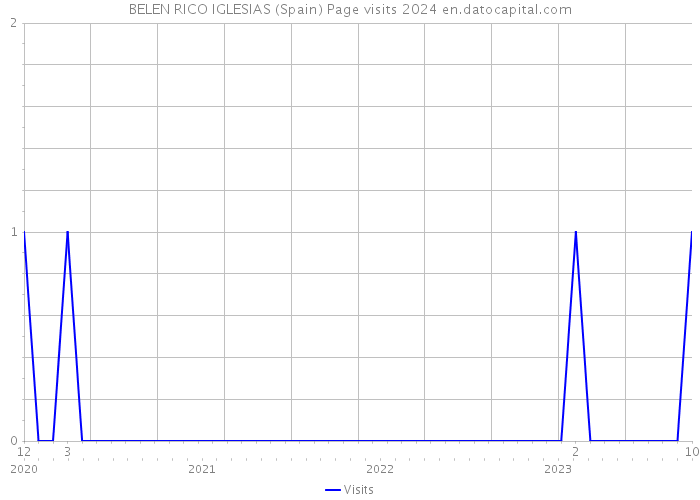BELEN RICO IGLESIAS (Spain) Page visits 2024 