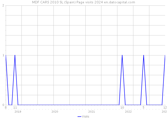 MDF CARS 2010 SL (Spain) Page visits 2024 