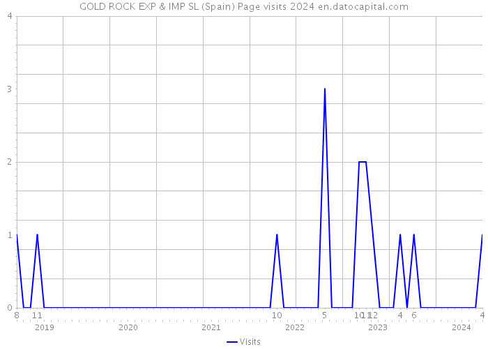 GOLD ROCK EXP & IMP SL (Spain) Page visits 2024 