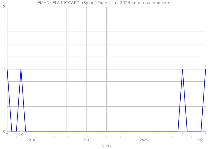 EMANUELA RICCARDI (Spain) Page visits 2024 