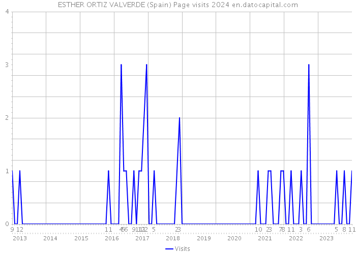 ESTHER ORTIZ VALVERDE (Spain) Page visits 2024 