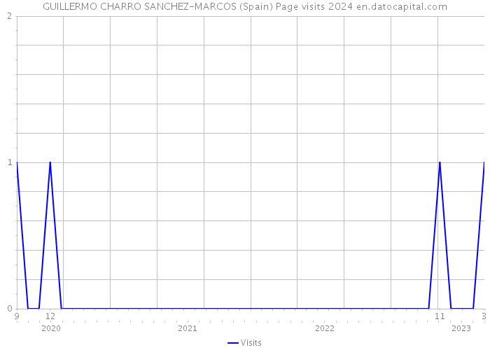 GUILLERMO CHARRO SANCHEZ-MARCOS (Spain) Page visits 2024 