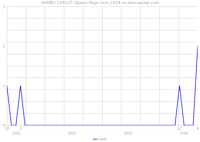 AMNELI CARLOT (Spain) Page visits 2024 