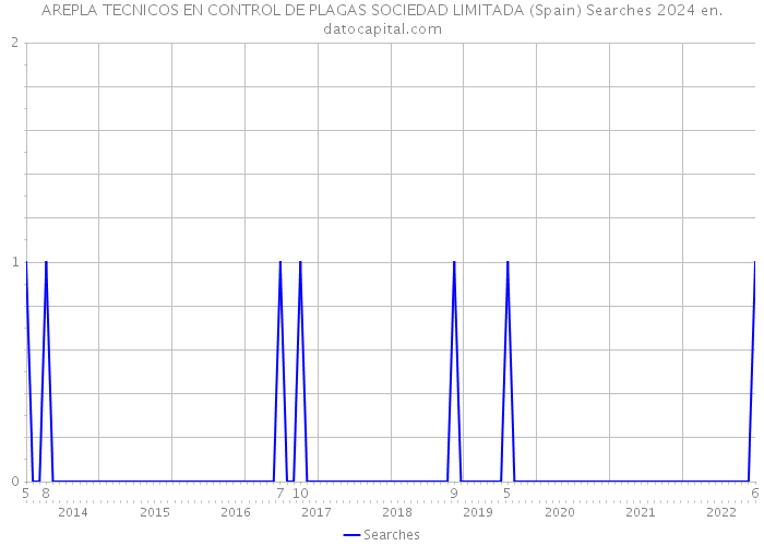 AREPLA TECNICOS EN CONTROL DE PLAGAS SOCIEDAD LIMITADA (Spain) Searches 2024 