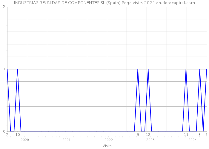 INDUSTRIAS REUNIDAS DE COMPONENTES SL (Spain) Page visits 2024 