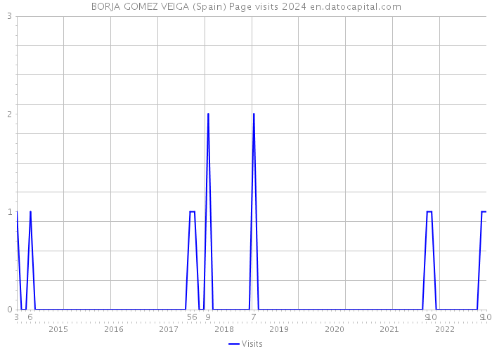 BORJA GOMEZ VEIGA (Spain) Page visits 2024 