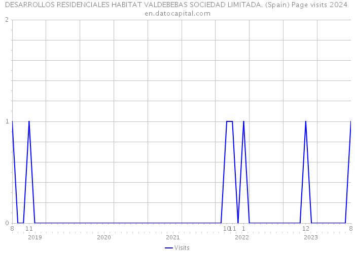 DESARROLLOS RESIDENCIALES HABITAT VALDEBEBAS SOCIEDAD LIMITADA. (Spain) Page visits 2024 