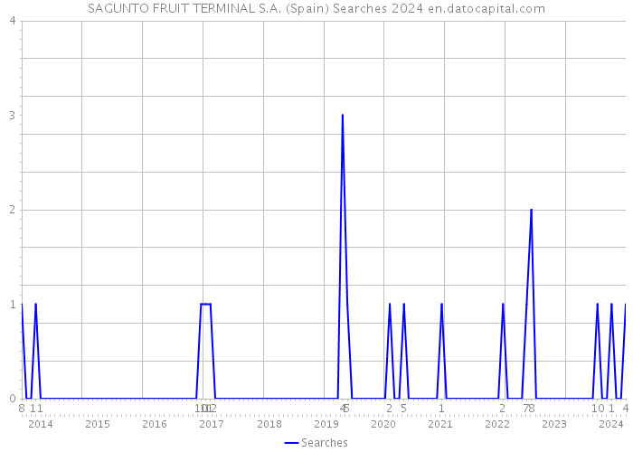 SAGUNTO FRUIT TERMINAL S.A. (Spain) Searches 2024 