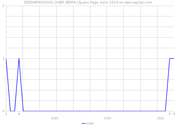 DESAMPARADOS GINER SERRA (Spain) Page visits 2024 