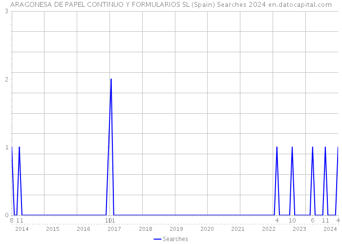 ARAGONESA DE PAPEL CONTINUO Y FORMULARIOS SL (Spain) Searches 2024 