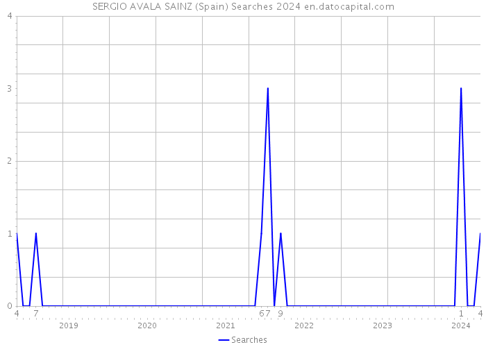 SERGIO AVALA SAINZ (Spain) Searches 2024 